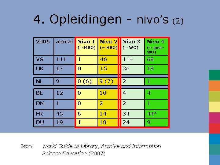 4. Opleidingen - nivo’s 2006 Bron: aantal Nivo 1 Nivo 2 Nivo 3 Nivo