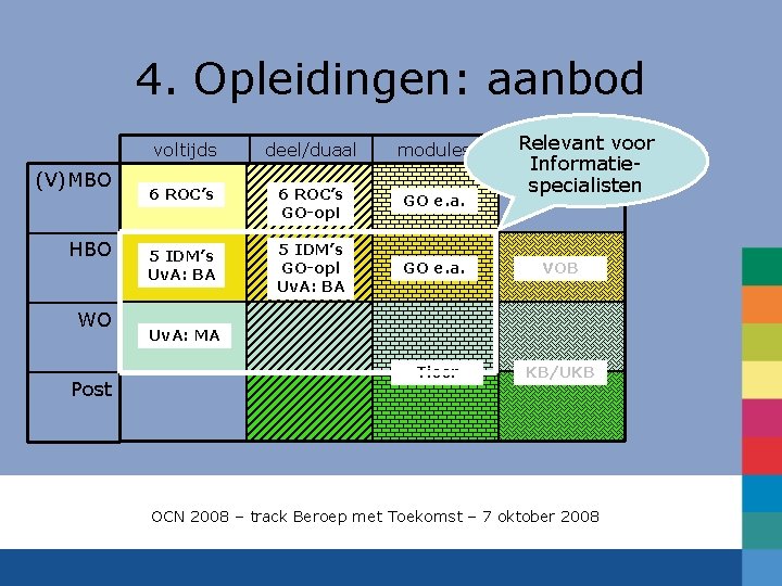 4. Opleidingen: aanbod (V)MBO HBO WO Post Relevant voor groep/netw voltijds deel/duaal modules 6