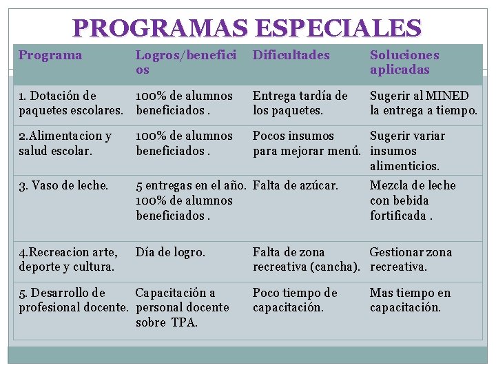 PROGRAMAS ESPECIALES Programa Logros/benefici os Dificultades Soluciones aplicadas 1. Dotación de 100% de alumnos