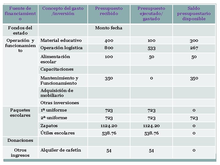 Fuente de financiamient o Concepto del gasto /inversión Fondos del estado Operación y funcionamien