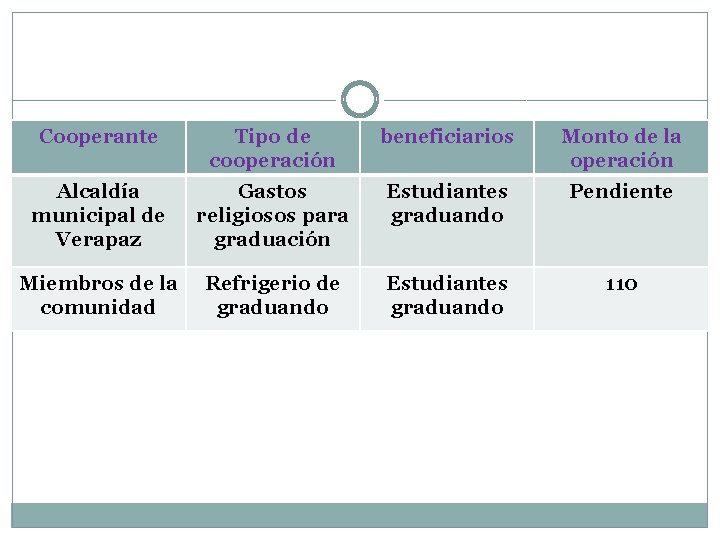 Cooperante Tipo de cooperación beneficiarios Monto de la operación Alcaldía municipal de Verapaz Gastos