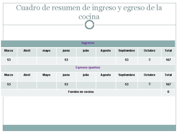 Cuadro de resumen de ingreso y egreso de la cocina ingresos Marzo Abril mayo