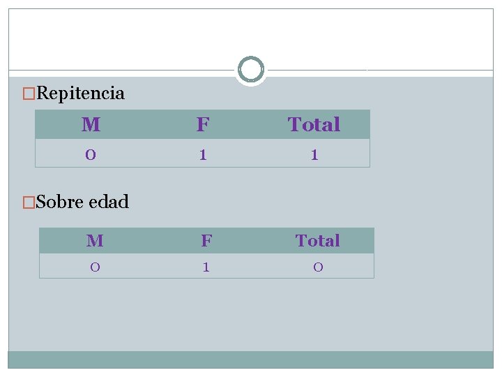 �Repitencia M 0 F 1 Total 1 F 1 Total 0 �Sobre edad M