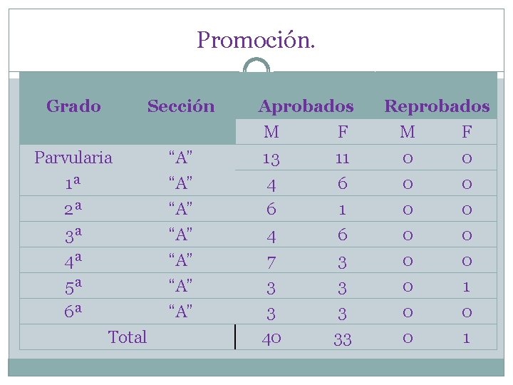 Promoción. Grado Sección Parvularia “A” 1ª “A” 4 6 0 0 2ª 3ª 4ª