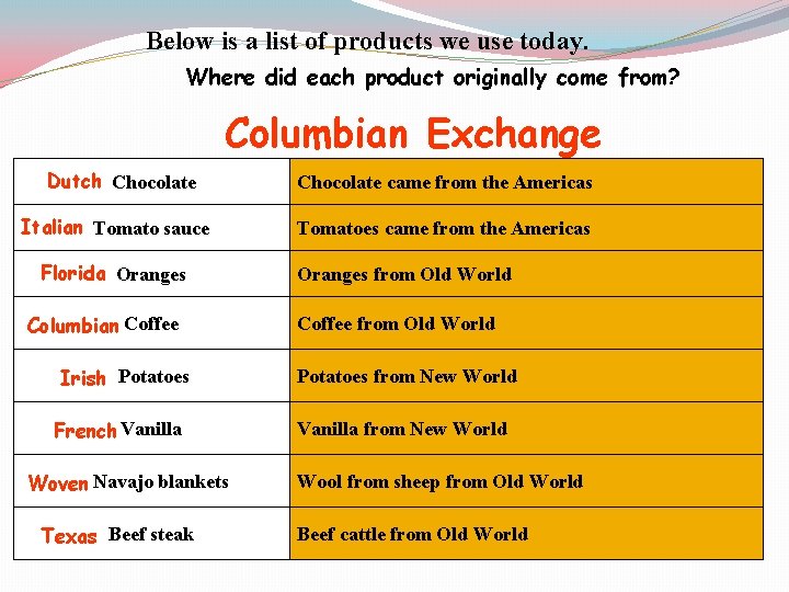 Below is a list of products we use today. Where did each product originally