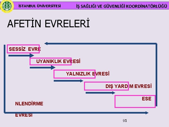  İSTANBUL ÜNİVERSİTESİ İŞ SAĞLIĞI VE GÜVENLİĞİ KOORDİNATÖRLÜĞÜ AFETİN EVRELERİ SESSİZ EVRE UYANIKLIK EVRESİ