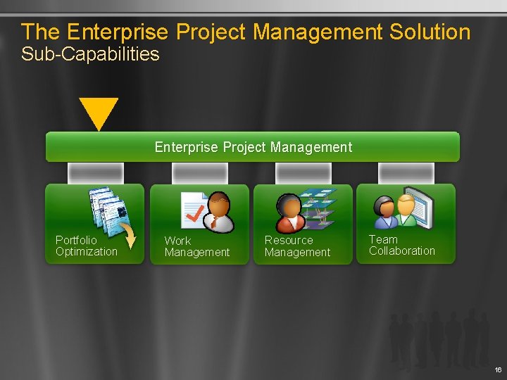 The Enterprise Project Management Solution Sub-Capabilities Enterprise Project Management Portfolio Optimization Work Management Resource