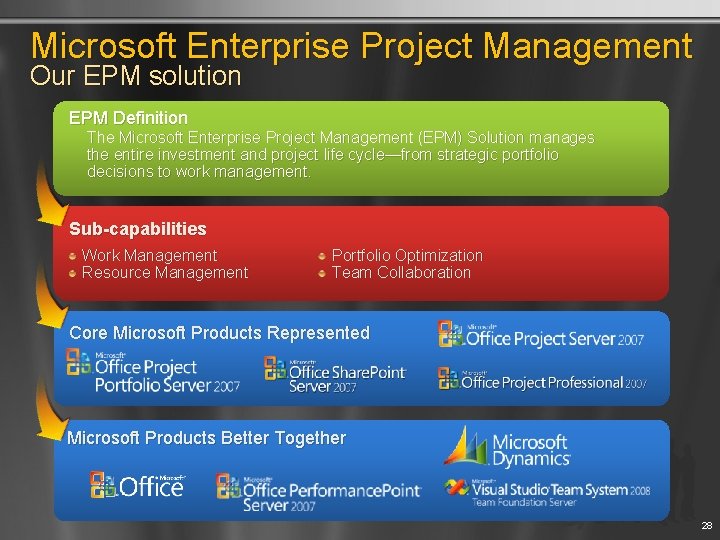 Microsoft Enterprise Project Management Our EPM solution EPM Definition The Microsoft Enterprise Project Management