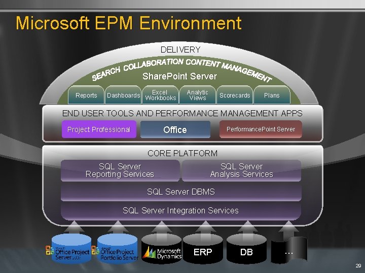 Microsoft EPM Environment DELIVERY Share. Point Server Reports Excel Dashboards Workbooks Analytic Views Scorecards