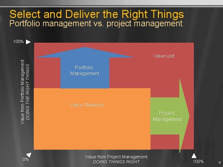 Select and Deliver the Right Things Portfolio management vs. project management 100% Value from