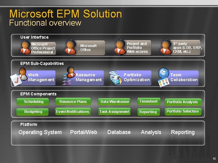 Microsoft EPM Solution Functional overview User Interface Microsoft Office Project Professional Microsoft Office Project
