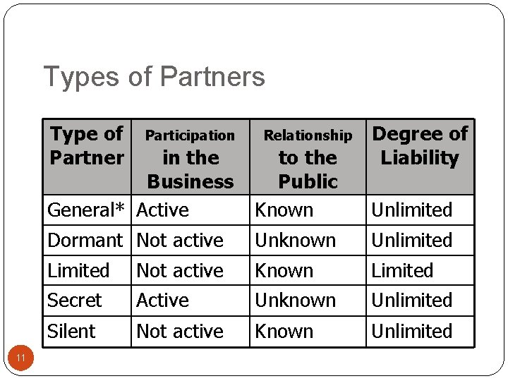 Types of Partners Type of Partner 11 Participation Relationship Degree of Liability in the