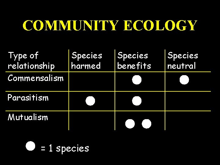 COMMUNITY ECOLOGY Type of Species relationship harmed Commensalism Parasitism Mutualism = 1 species Species