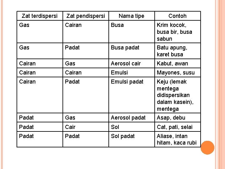 Zat terdispersi Zat pendispersi Nama tipe Contoh Gas Cairan Busa Krim kocok, busa bir,