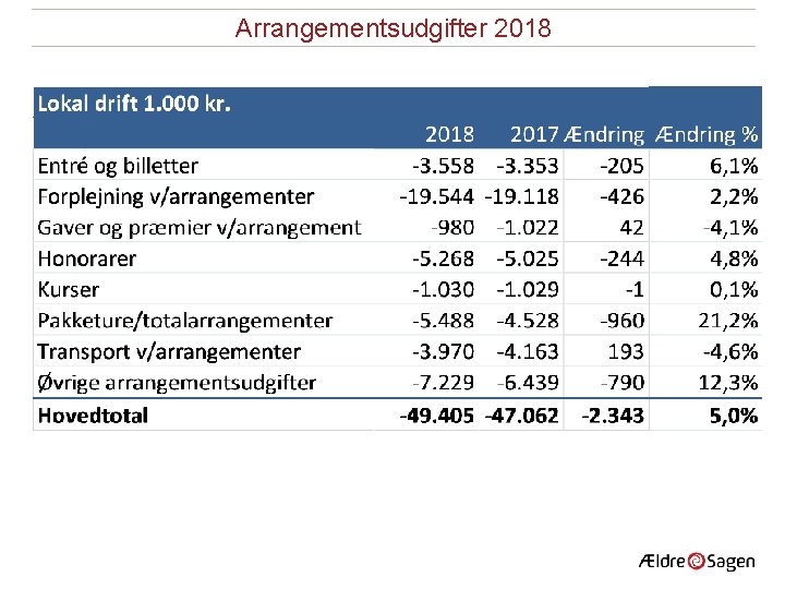 Arrangementsudgifter 2018 
