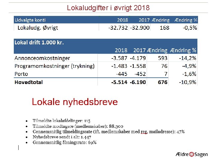 Lokaludgifter i øvrigt 2018 