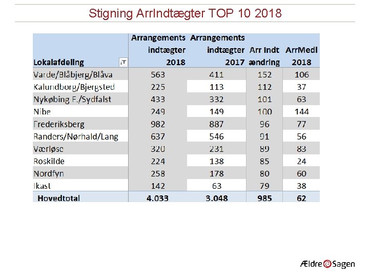 Stigning Arr. Indtægter TOP 10 2018 