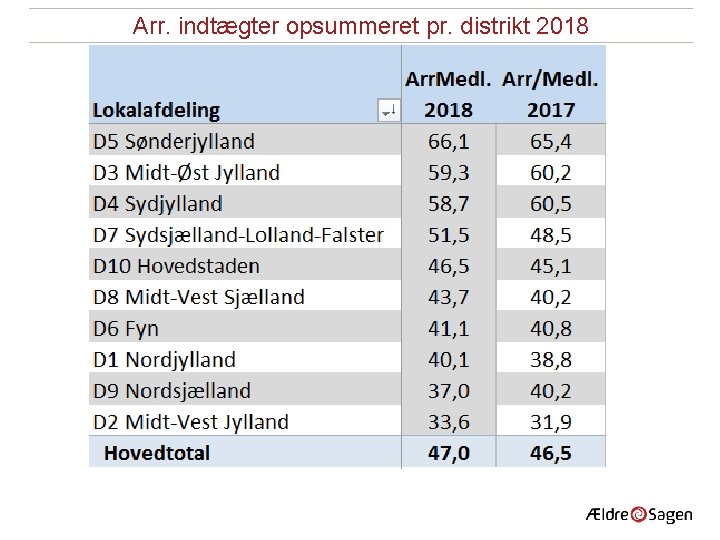 Arr. indtægter opsummeret pr. distrikt 2018 