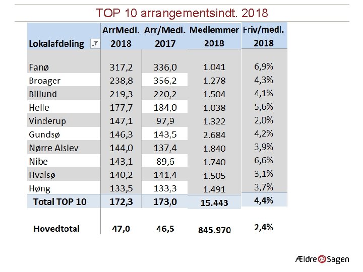 TOP 10 arrangementsindt. 2018 