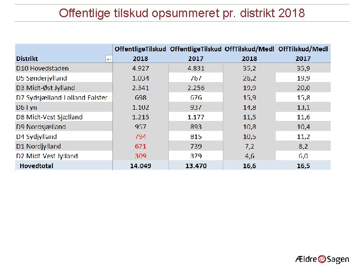 Offentlige tilskud opsummeret pr. distrikt 2018 