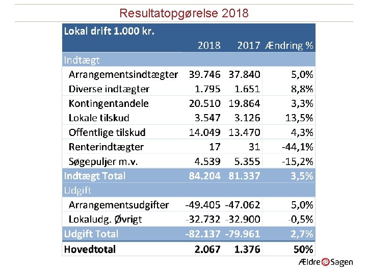 Resultatopgørelse 2018 