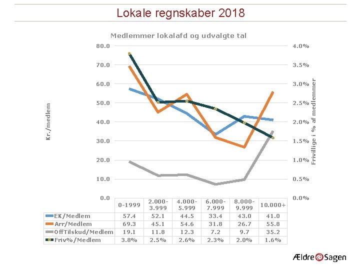 Lokale regnskaber 2018 80. 0 4. 0% 70. 0 3. 5% 60. 0 3.
