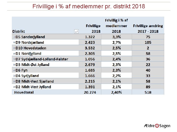 Frivillige i % af medlemmer pr. distrikt 2018 