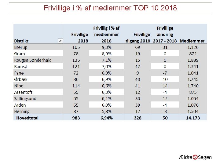 Frivillige i % af medlemmer TOP 10 2018 