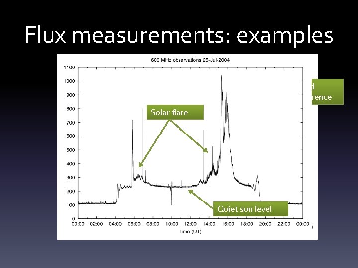 Flux measurements: examples Ground interference Quiet Sun level Solar flare calibration Quiet sun level