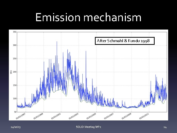 Emission mechanism After Schmahl & Kundu 1998 14/10/13 SOLID Meeting WP 2 14 