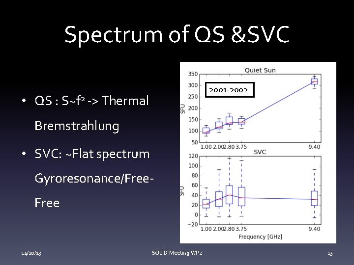 Spectrum of QS &SVC 2001 -2002 • QS : S~f 2 -> Thermal Bremstrahlung