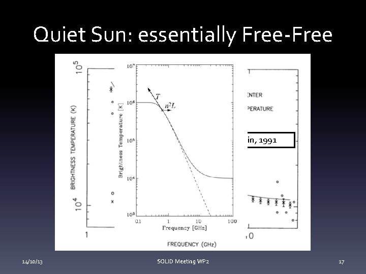 Quiet Sun: essentially Free-Free Zirin, 1991 14/10/13 SOLID Meeting WP 2 17 