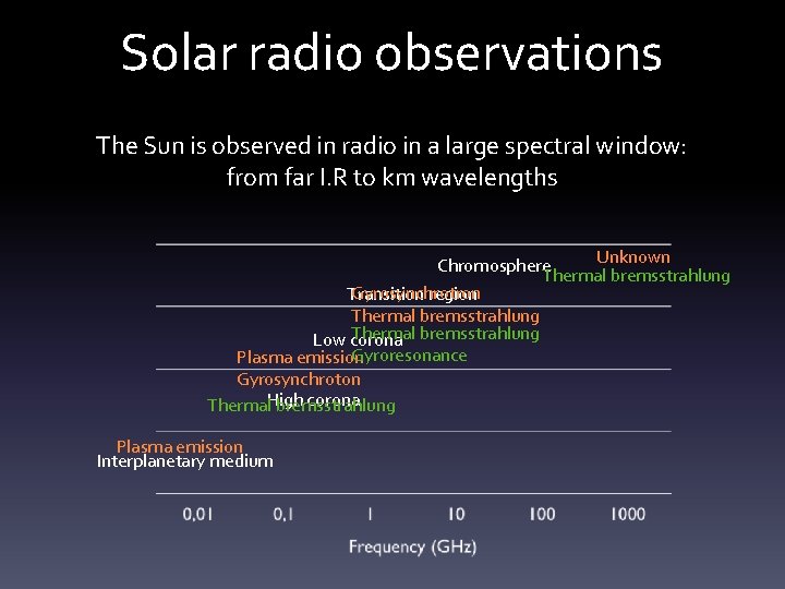 Solar radio observations The Sun is observed in radio in a large spectral window: