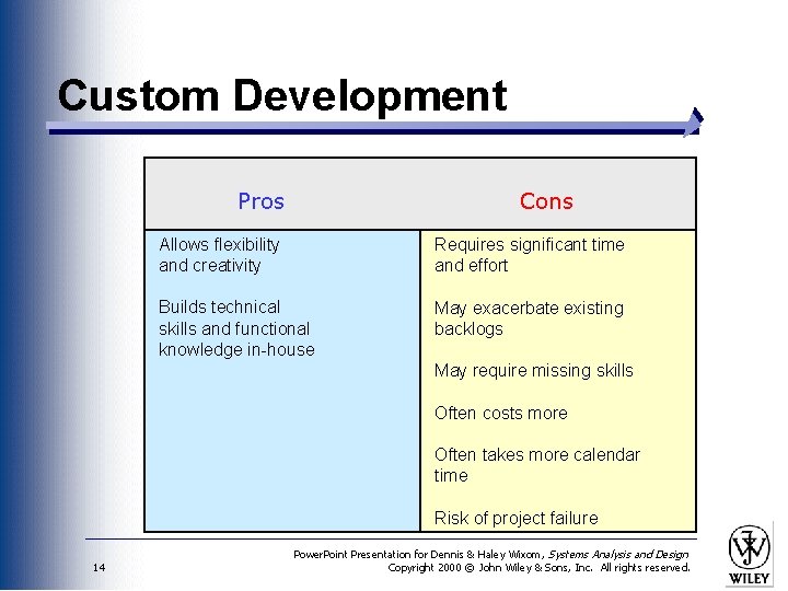 Custom Development Pros Cons Allows flexibility and creativity Requires significant time and effort Builds