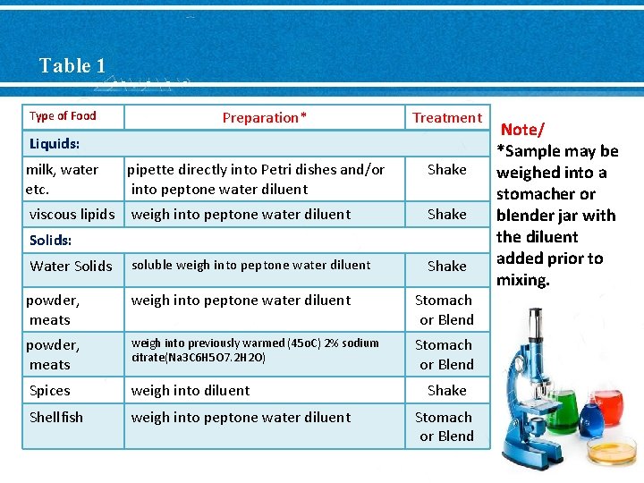 Table 1 Type of Food Preparation* Treatment Liquids: milk, water etc. pipette directly into