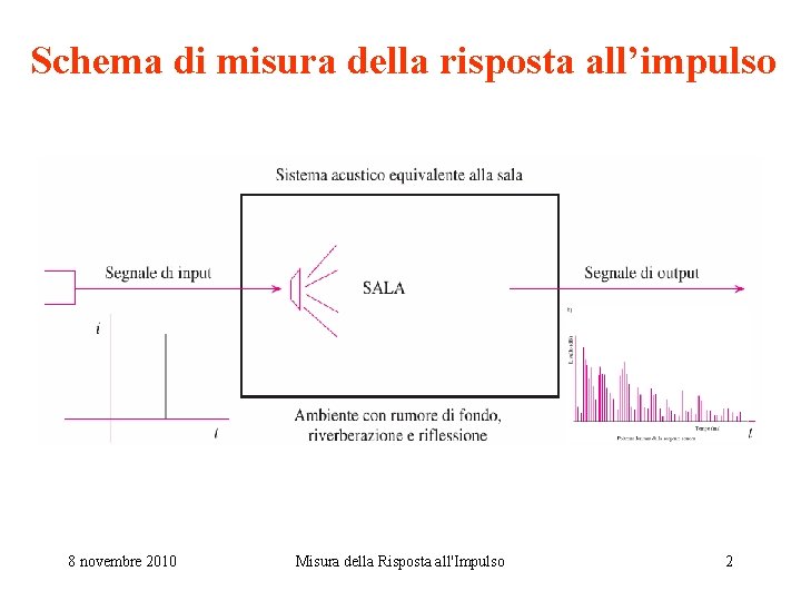 Schema di misura della risposta all’impulso 8 novembre 2010 Misura della Risposta all'Impulso 2