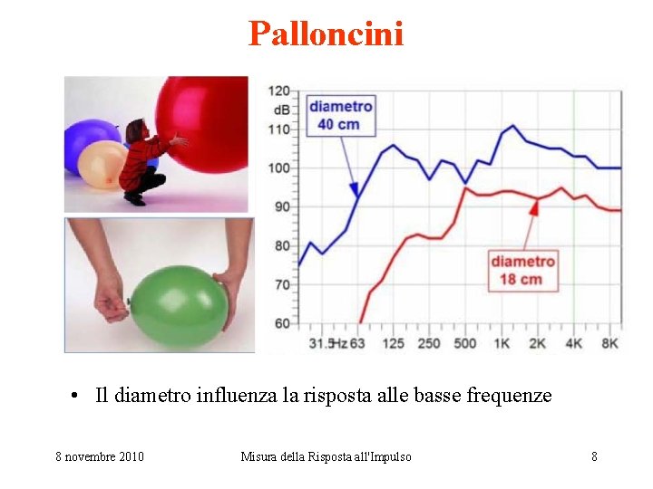 Palloncini • Il diametro influenza la risposta alle basse frequenze 8 novembre 2010 Misura