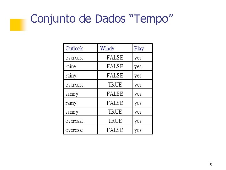 Conjunto de Dados “Tempo” Outlook Windy Play overcast FALSE yes rainy FALSE yes overcast