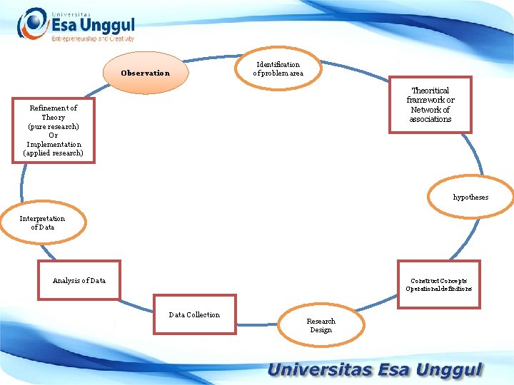 Observation Identification of problem area Theoritical framework or Network of associations Refinement of Theory