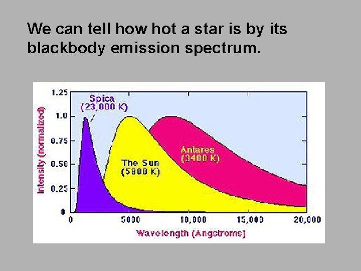 We can tell how hot a star is by its blackbody emission spectrum. 