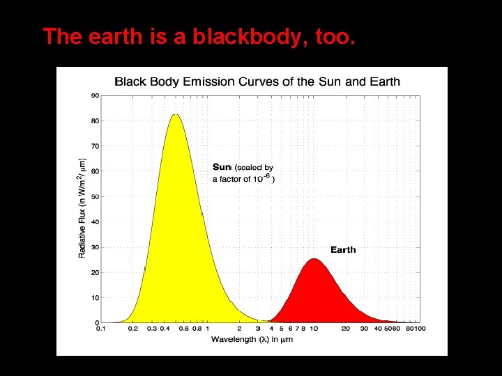 The earth is a blackbody, too. 