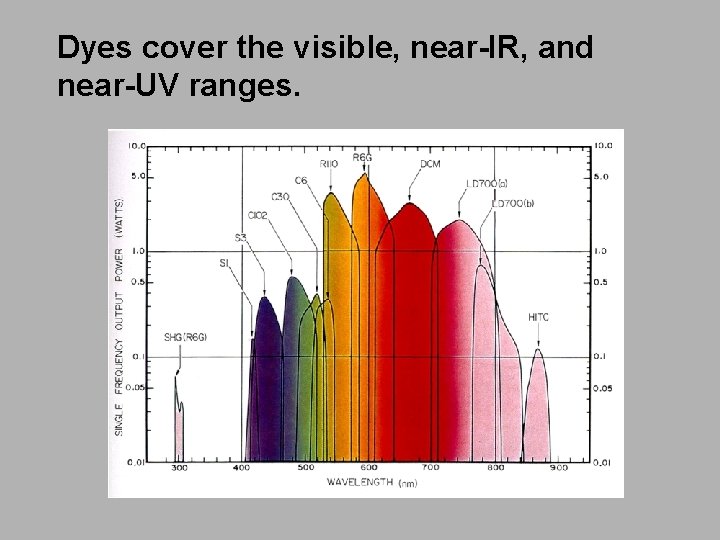 Dyes cover the visible, near-IR, and near-UV ranges. 