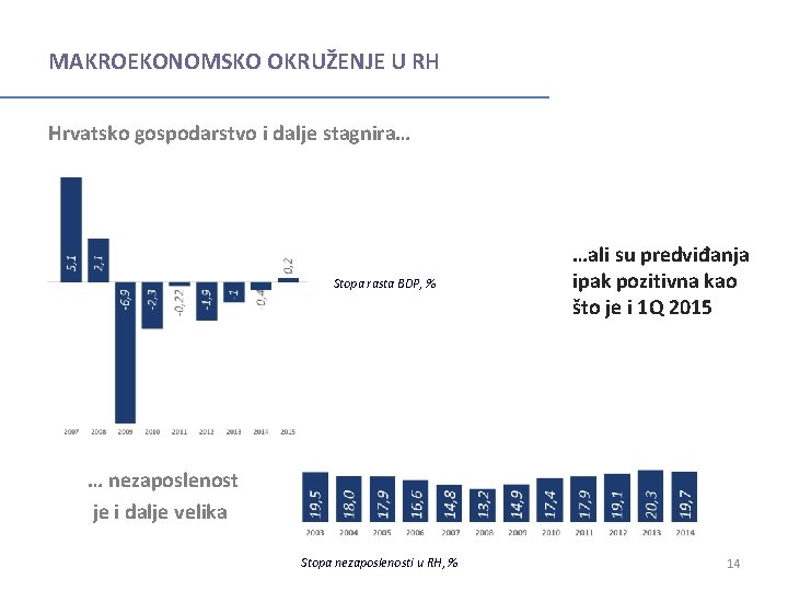 MAKROEKONOMSKO OKRUŽENJE U RH Hrvatsko gospodarstvo i dalje stagnira… Stopa rasta BDP, % …ali