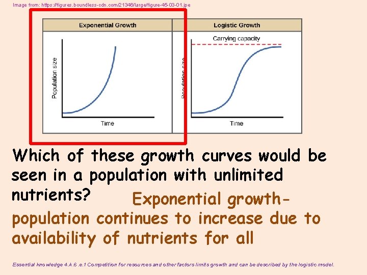 Image from: https: //figures. boundless-cdn. com/21346/large/figure-45 -03 -01. jpe Which of these growth curves