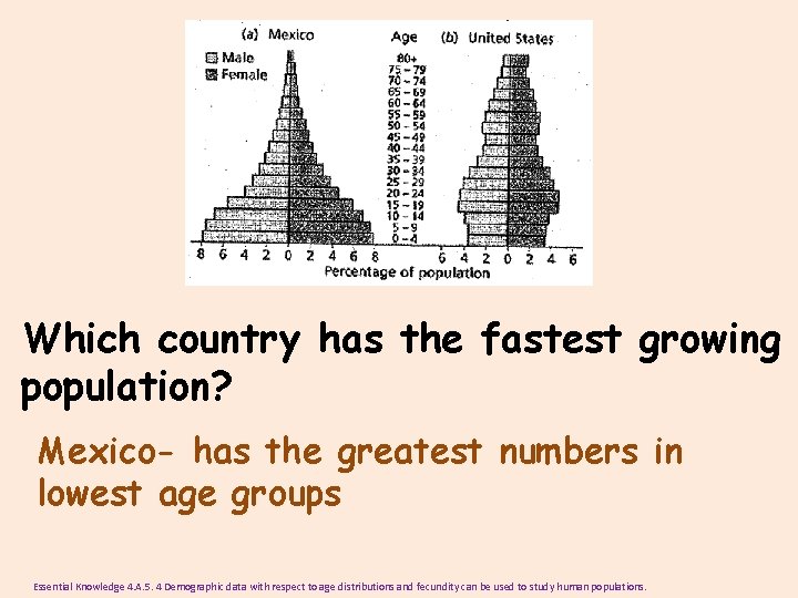 Which country has the fastest growing population? Mexico- has the greatest numbers in lowest