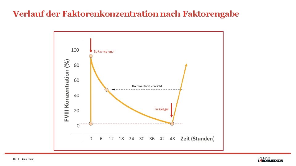 Verlauf der Faktorenkonzentration nach Faktorengabe Dr. Lukas Graf 