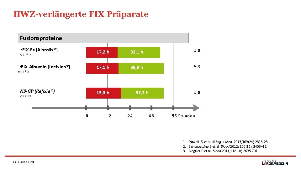 HWZ-verlängerte FIX Präparate Fusionsproteine r. FIX-Fc (Alprolix®) 17, 2 h 82, 1 h 4,