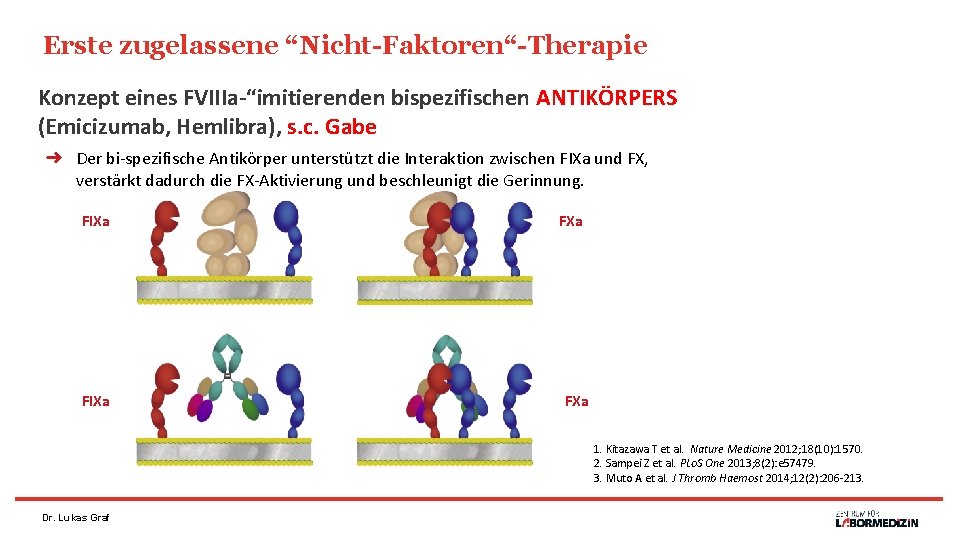 Erste zugelassene “Nicht-Faktoren“-Therapie Konzept eines FVIIIa-“imitierenden bispezifischen ANTIKÖRPERS (Emicizumab, Hemlibra), s. c. Gabe ➜