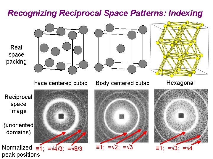 Recognizing Reciprocal Space Patterns: Indexing Real space packing Face centered cubic Body centered cubic