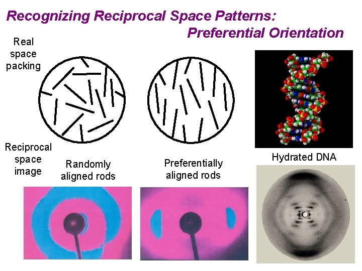Recognizing Reciprocal Space Patterns: Preferential Orientation Real space packing Reciprocal space Randomly image aligned